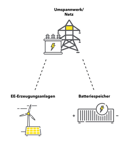 202505_HY_BESS_Projektkonstellationen-Co_Location