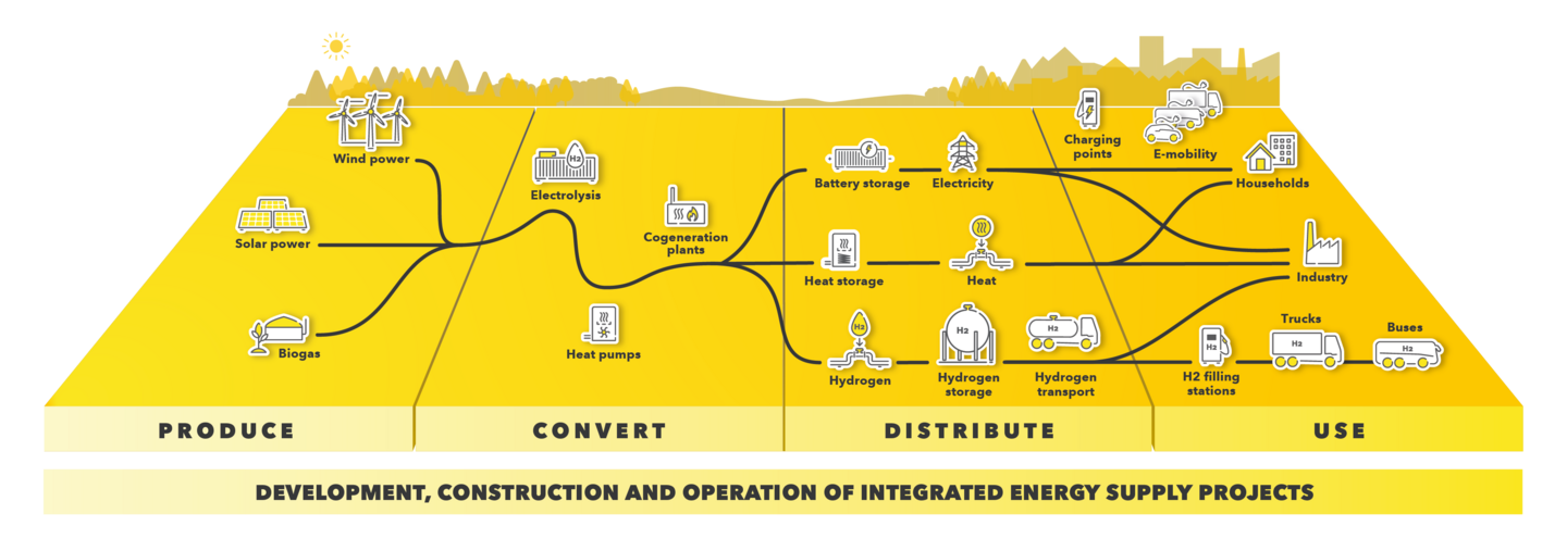 Graphic of an integrated energy system: from wind, solar and biogas via conversion, storage and hydrogen to use in transport, households and industry.